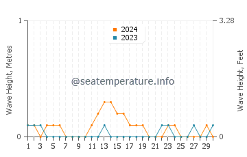 Waves height in Bais in September
