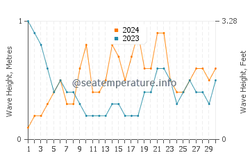 Waves height in Baiyun in September