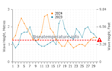 Altezza delle onde Bajamar a settembre