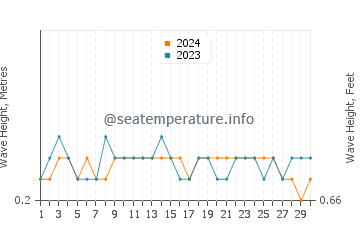 Altezza delle onde Bajo Alto a settembre
