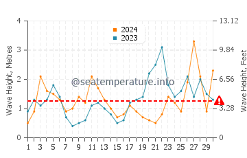 Waves height in Bakio in September