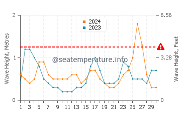 Waves height in Bal Harbour in September