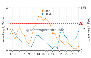 Waves height in Balabac in September
