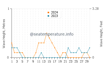 Waves height in Balagui in September