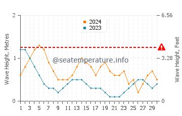 Waves height in Balatero in September