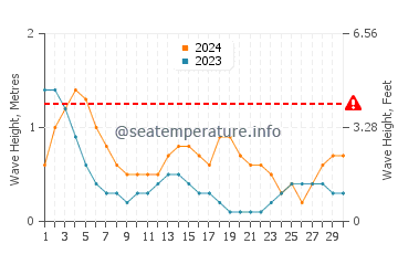 Waves height in Balayan in September