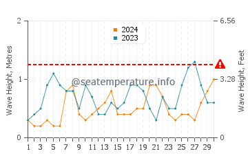 Altezza delle onde Balčik a settembre