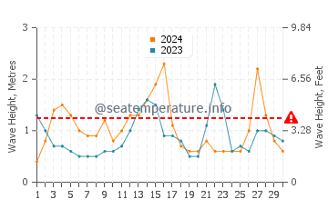 Waves height in Bald Head Island in September