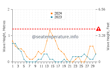Waves height in Baleno in September