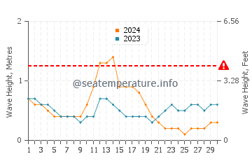 Waves height in Baliton in September