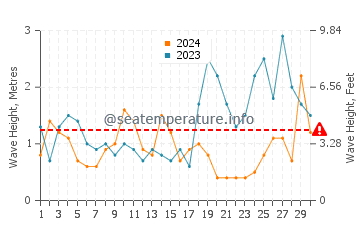 Waves height in Ballinskelligs in September