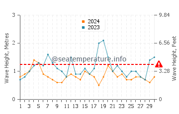 Waves height in Balneario Orense in September