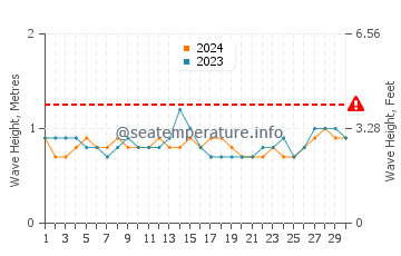 Waves height in Baltra Island in September