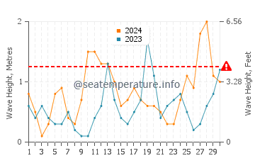 Altezza delle onde Baltrum a settembre