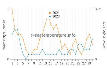 Waves height in Balucawi in September