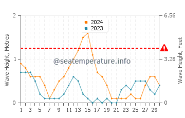 Waves height in Balud in September