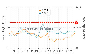 Altezza delle onde Baluk a settembre
