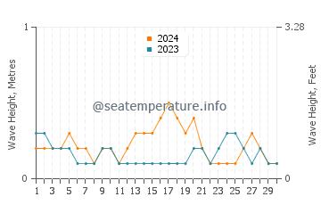 Waves height in Ban Mai in September