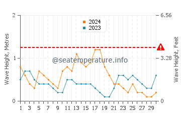 Waves height in Bandar Labuan in September
