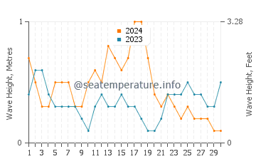Waves height in Bandar Seri Begawan in September