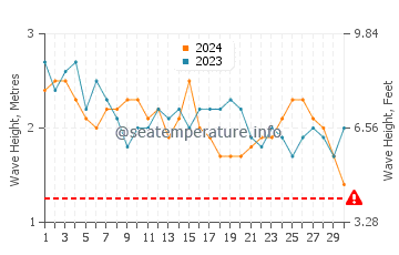 Waves height in Bandarbeyla in September