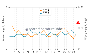 Altezza delle onde Bandraboua a settembre