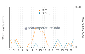 Waves height in Banhigan in September