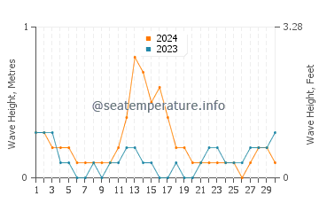 Waves height in Banilad in September