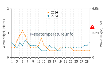 Waves height in Banjul in September