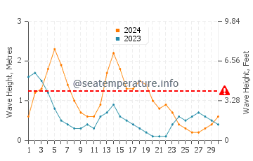 Waves height in Banos in September