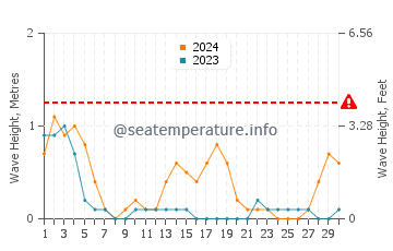 Waves height in Bao in September