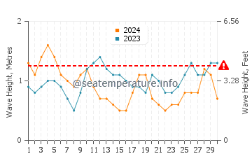 Waves height in Baracoa in September