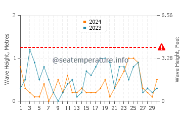 Altezza delle onde Baradero a settembre