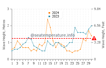 Altura de las olas en Barbate en septiembre