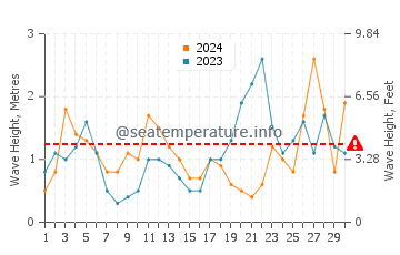 Waves height in Barcena de Cicero in September