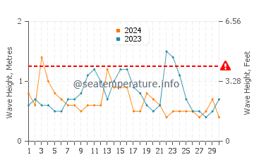 Altezza delle onde Bargara a settembre