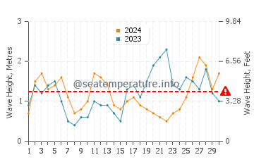Waves height in Barranan in September