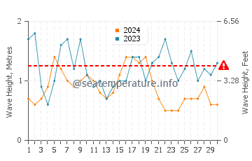 Altura das ondas Barranquilla em setembro