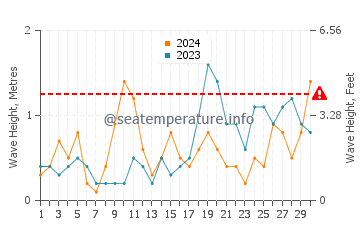 Altezza delle onde Barry a settembre