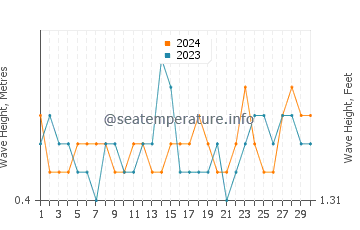 Waves height in Bartolome Island in September