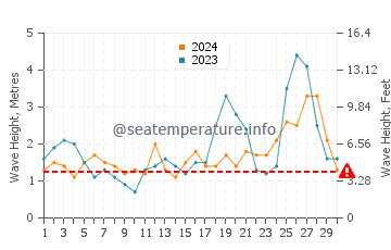 Waves height in Barview in September