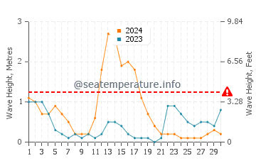 Waves height in Basay in September