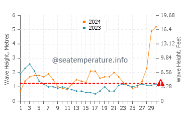 Waves height in Basco in September