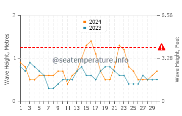 Hauteur des vagues à Bat Yam en septembre