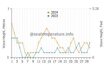 Waves height in Batuan in September