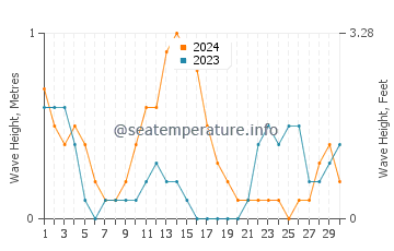 Waves height in Baud in September