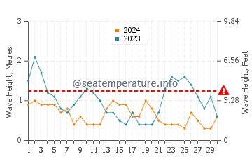 Waves height in Bay of Islands in September