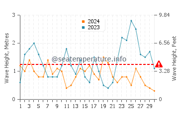 Waves height in Bay of Plenty in September