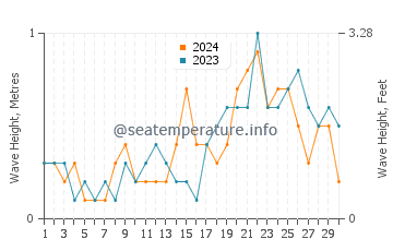 Waves height in Bay Roberts in September