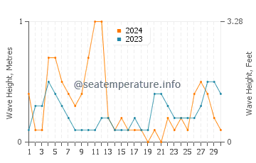 Waves height in Bay Saint Louis in September
